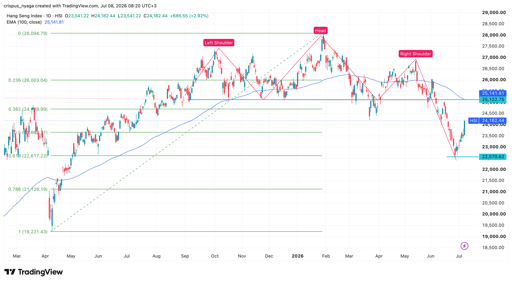 hang seng