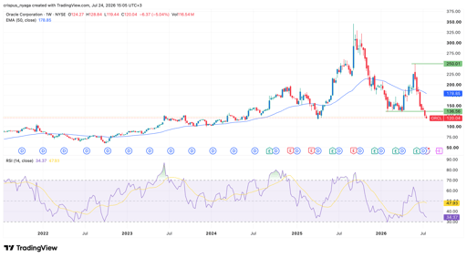 oracle stock