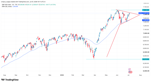 S&P 500