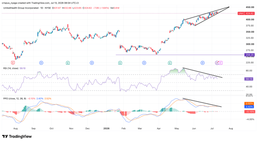 UNH stock