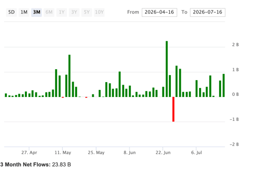 DRAM ETF inflows